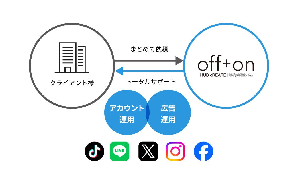 クライアント様からのご依頼をトータルサポート